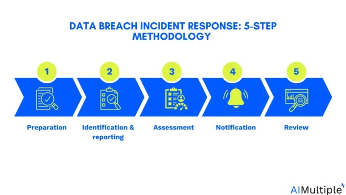 Data breach response strategies